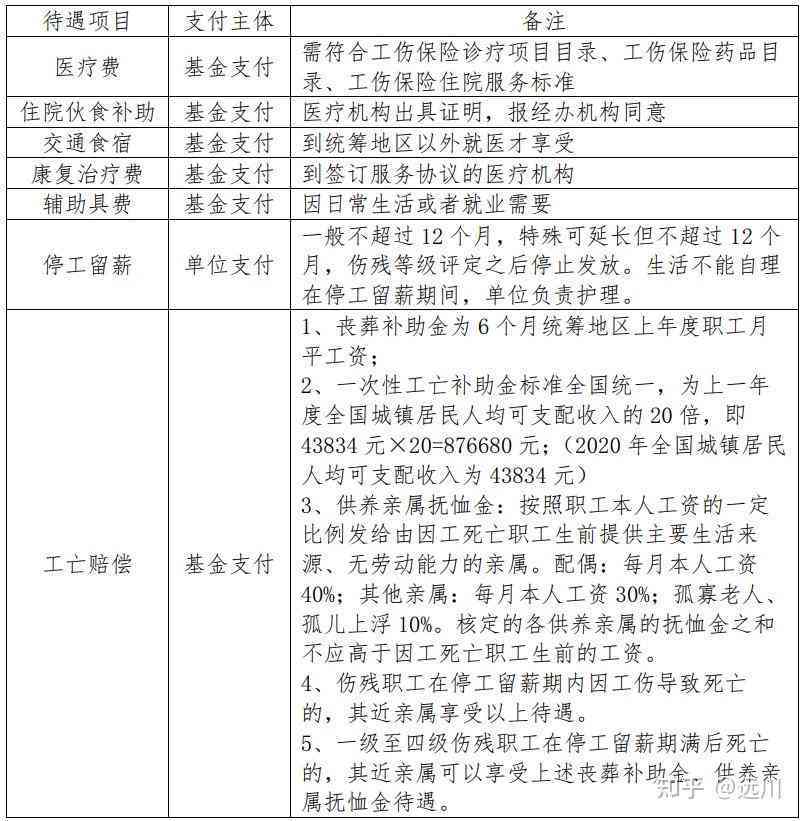 劳务认定工伤赔偿标准表2021最新工伤赔偿标准一览