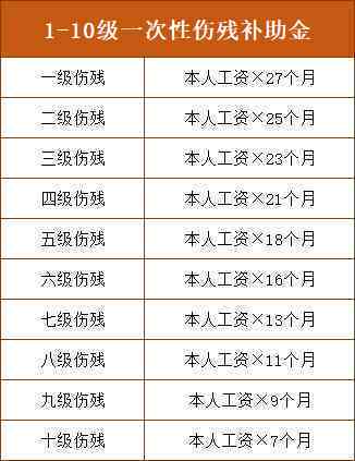 劳务认定工伤赔偿标准表2021最新工伤赔偿标准一览