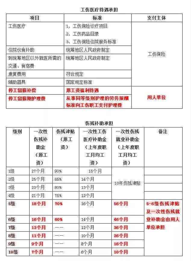 劳务认定工伤赔偿标准表2021最新工伤赔偿标准一览