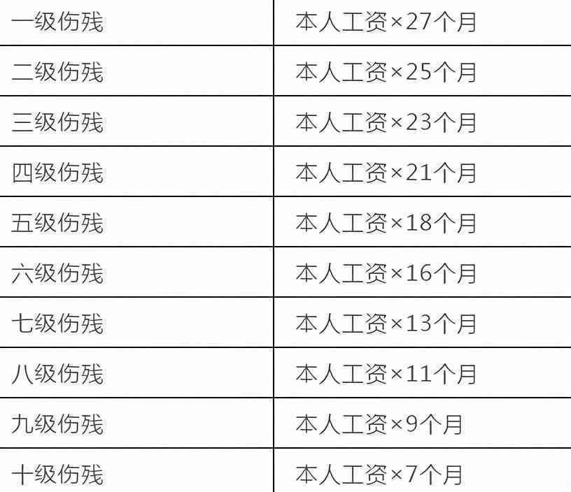 劳务认定工伤赔偿标准表2021最新工伤赔偿标准一览