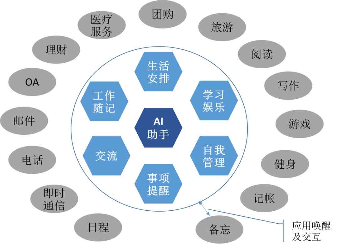 '智能AI辅助功能提升生活工作效能'