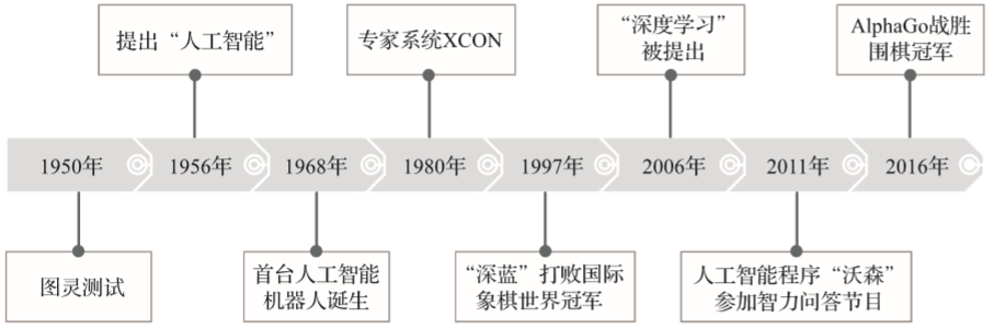 人工智能写作技术演进脉络及里程碑概述