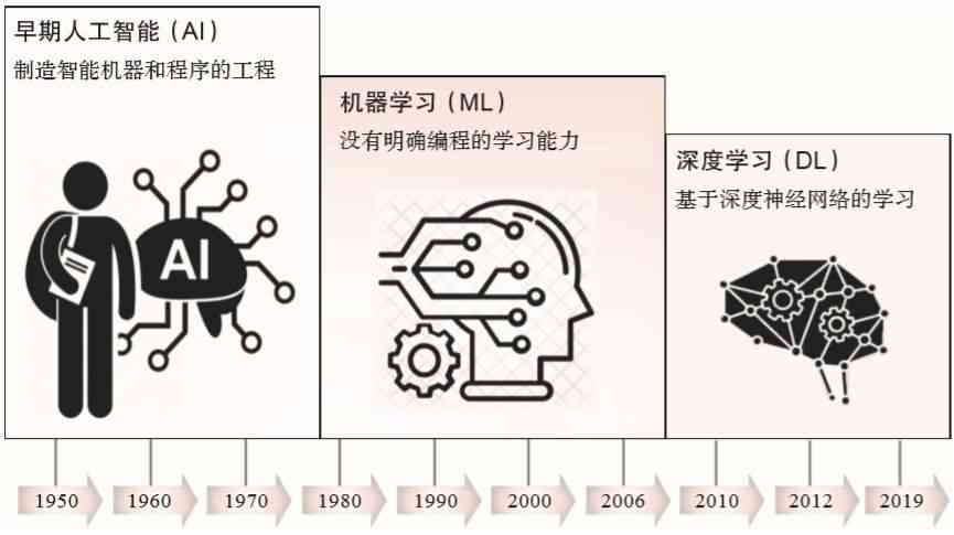 人工智能写作技术演进脉络及里程碑概述