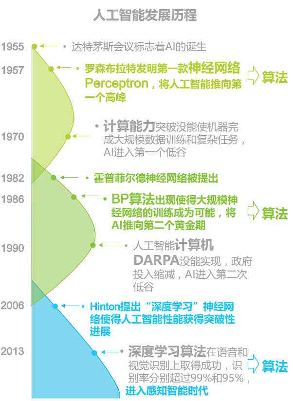 人工智能写作技术演进脉络及里程碑概述