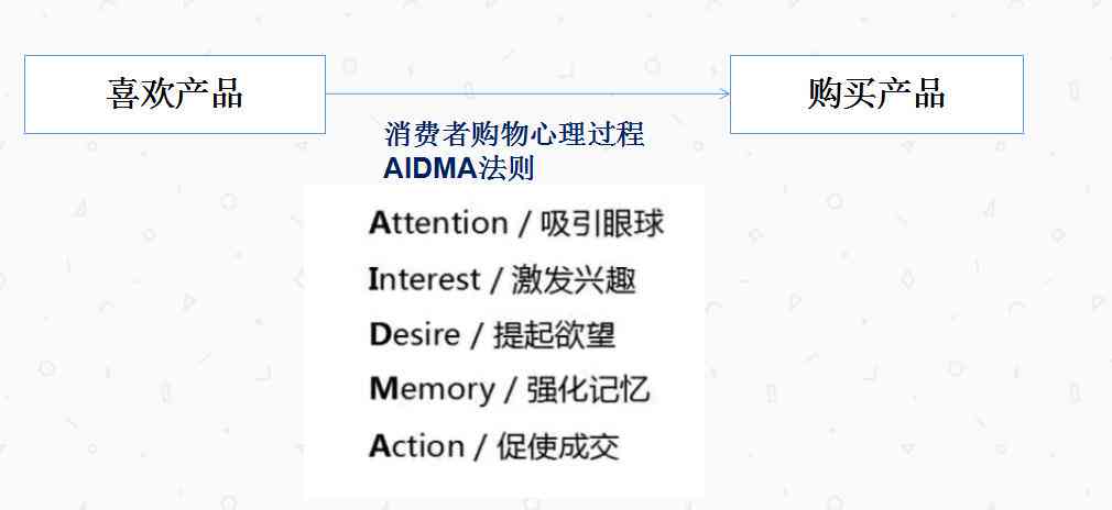 全方位掌握电商AI免费文案模板制作：一键生成多平台适用的高效营销文案攻略