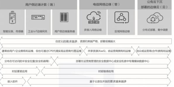 边缘计算环境下服务范畴详解：涵关键边缘服务类型概述