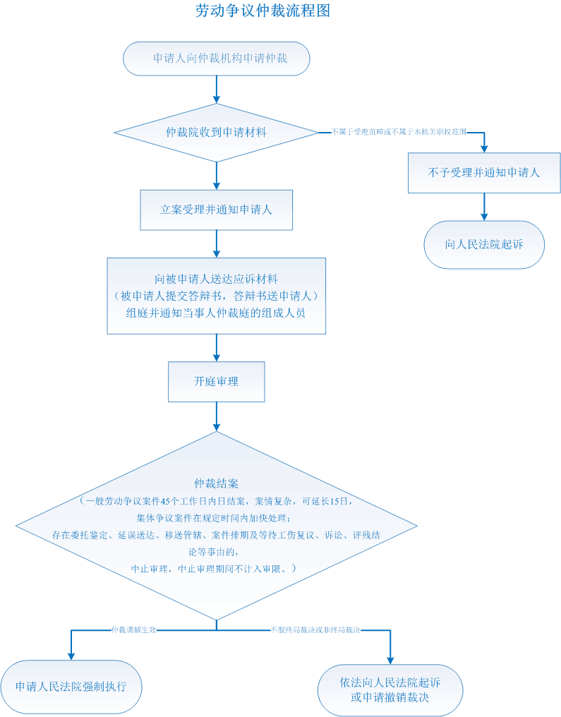 探讨劳务纠纷案件是否适用劳动仲裁程序-探讨劳务纠纷案件是否适用劳动仲裁程序规定