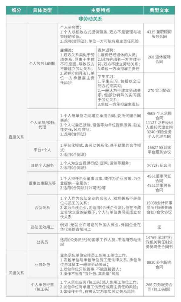 雇佣劳务关系劳动合同关系：区分雇佣、劳务、劳动关系的差异与界定