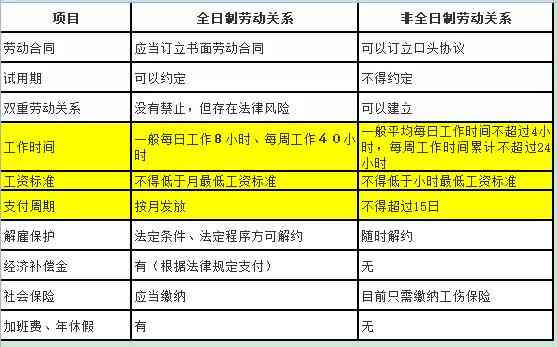 劳务雇用能认定工伤吗：非全日制用工与临时工工伤认定标准探讨