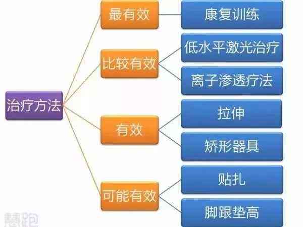 全面解析劳损治疗：从预防到复的有效方法与策略