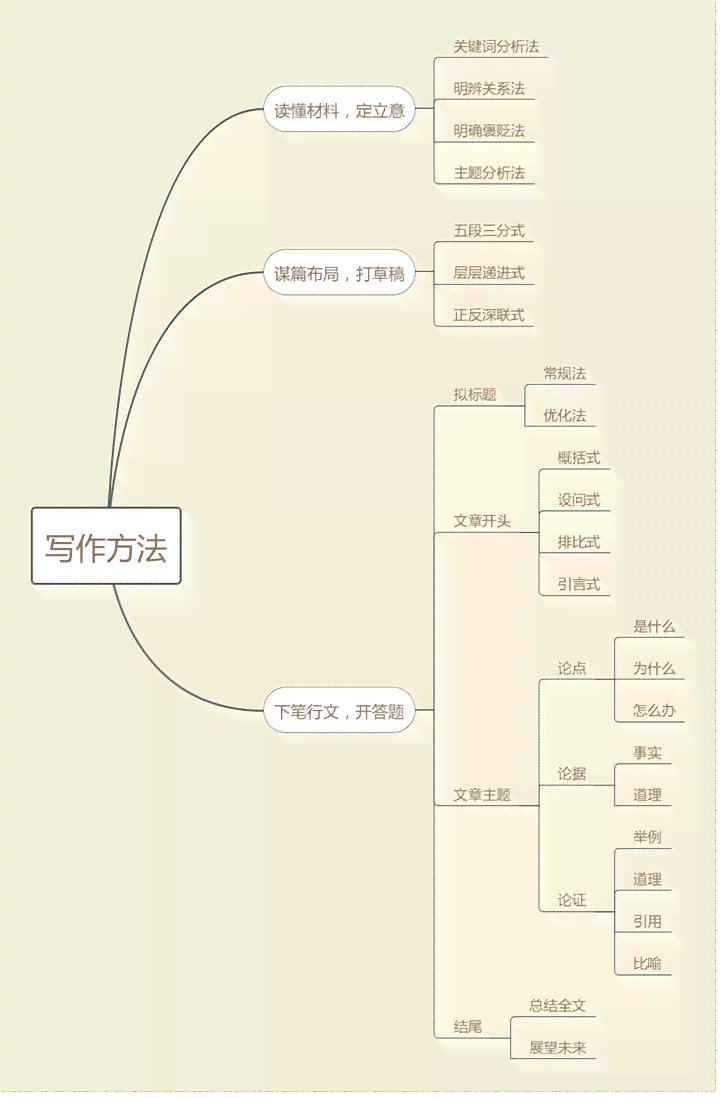 写作分析方法：类型、技巧与答题策略解析
