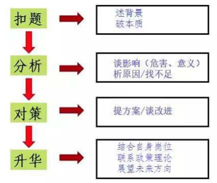 写作分析方法：类型、技巧与答题策略解析