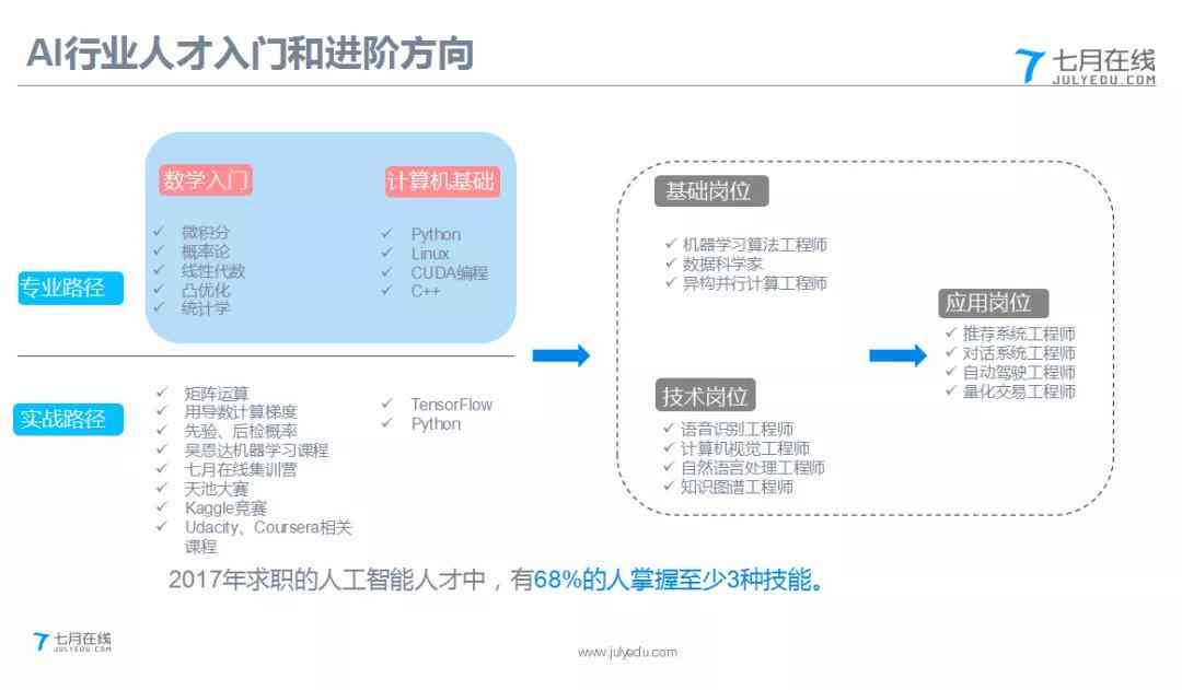 AI求职报告：人工智能专业业生就业现状、行业趋势与职业发展路径分析