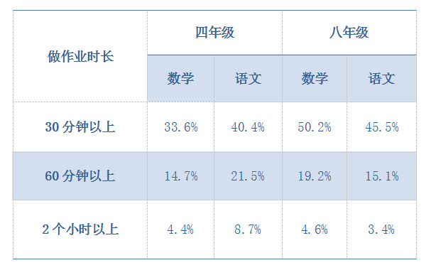 大学生学业压力与作业完成质量调查报告