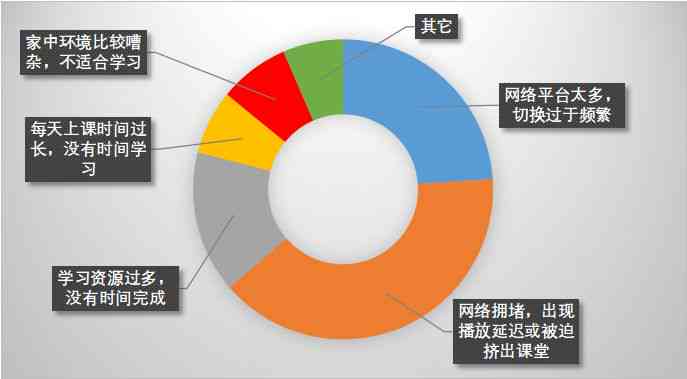 大学生学与作业负担状况综合调研问卷：学业压力、时间管理及成效分析