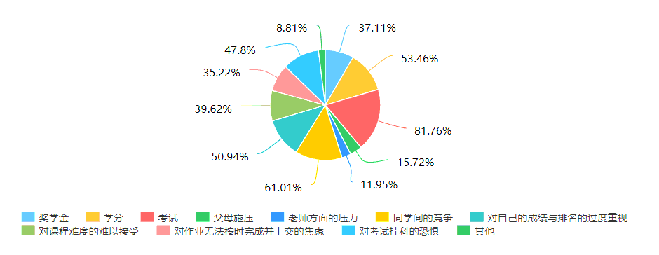 大学生学与作业负担状况综合调研问卷：学业压力、时间管理及成效分析