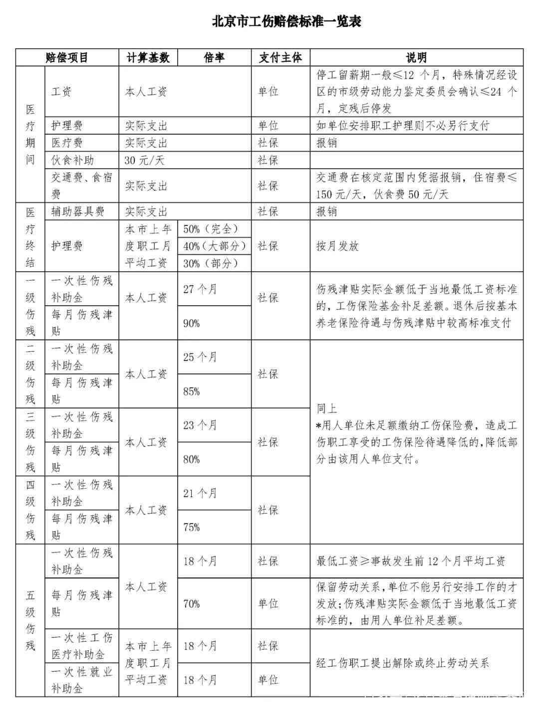 北京市工伤认定及赔偿金额详解：工伤赔偿标准一览