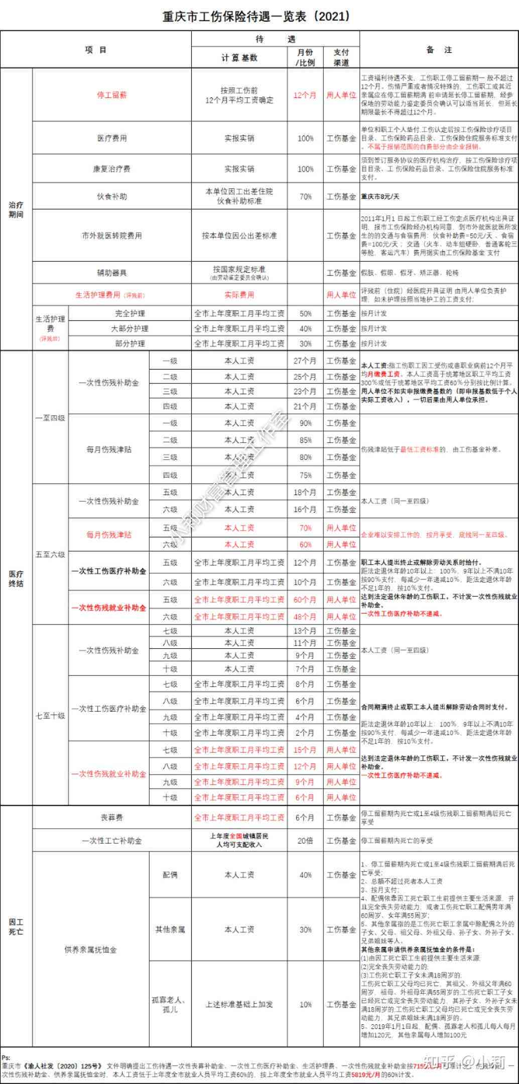 北京工伤就业补助金标准最新一览及详细表格说明