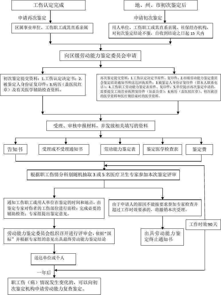 工伤评定流程：专家如何依据医疗检测与现场检查确定工伤等级与标准