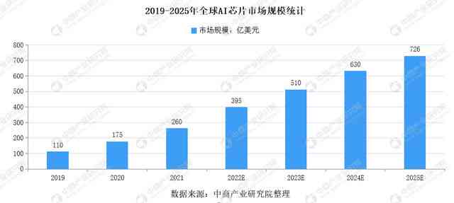 全面解析AI行业：发展趋势、应用领域及市场前景研究报告