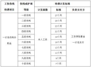 医生怎样认定工伤的等级标准及残疾等级划分