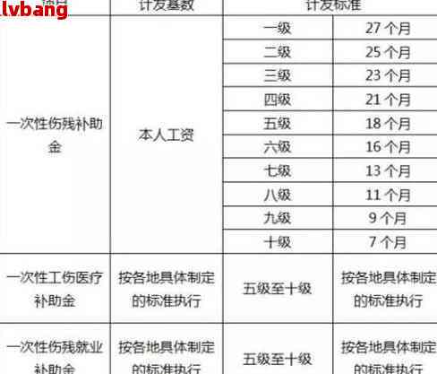 医生怎样认定工伤等级伤残标准及最新伤残等级划分标准是多少