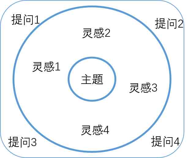 AI圆圈造型文案撰写攻略：全面解答设计与应用技巧相关问题