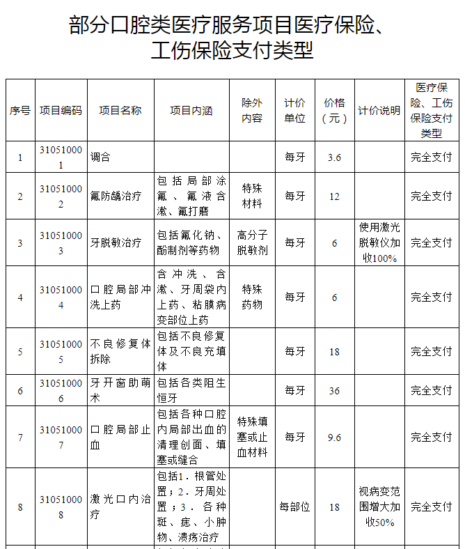 工伤医疗保险类别与赔付标准解析