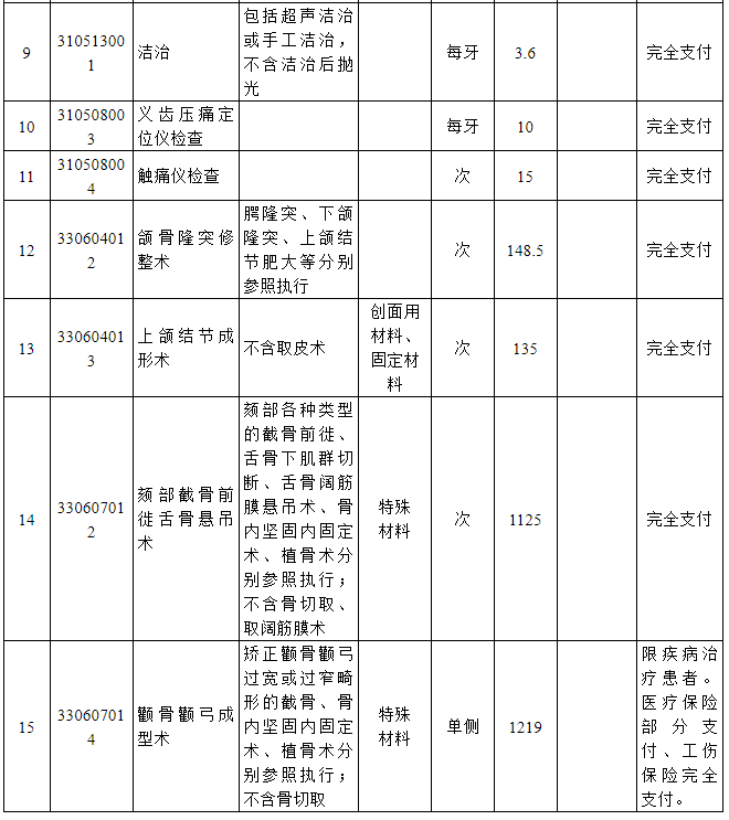 工伤医疗保险类别与赔付标准解析