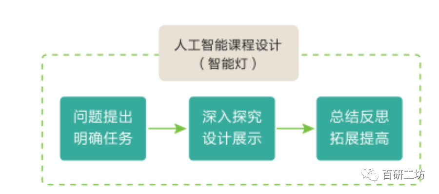 人工智能课程设计心得与成果综述