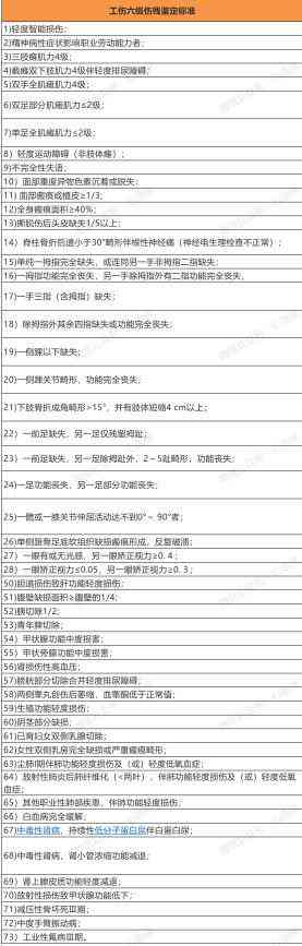 医疗损害怎么认定工伤等级的及伤残评定标准