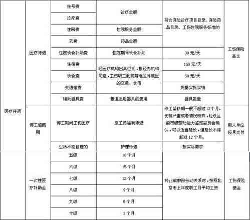 医疗期间能否认定工伤赔偿：工伤赔偿标准和赔偿金认定条件