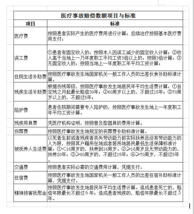 医疗过错责任赔偿范围详述与索赔项目解析