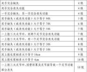 患者半月板手术后能否进行伤残鉴定及具体伤残等级判定？