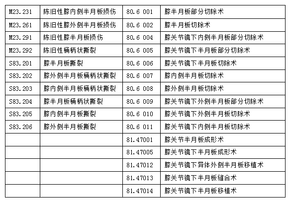 半月板撕裂术后伤残评定标准及可能性分析