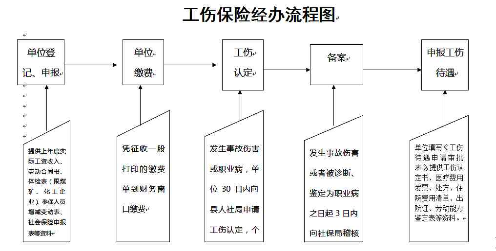 协助认定工伤流程怎么写