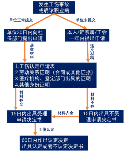 单位上报认定工伤流程