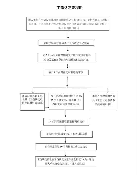 单位上报认定工伤流程