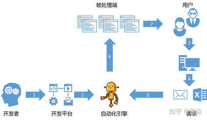 rpa自动化流程是什么意思：技术业务流程特点与端-端开源项目测试