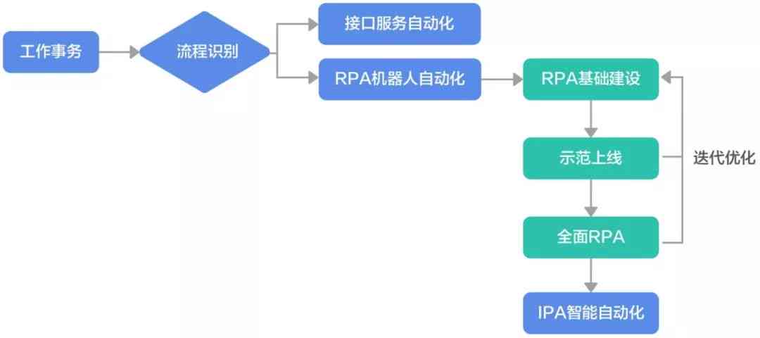 rpa自动化流程是什么意思：技术业务流程特点与端-端开源项目测试