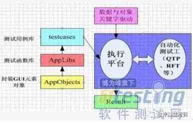 '基于RPA技术的自动化测试解决方案与实践'