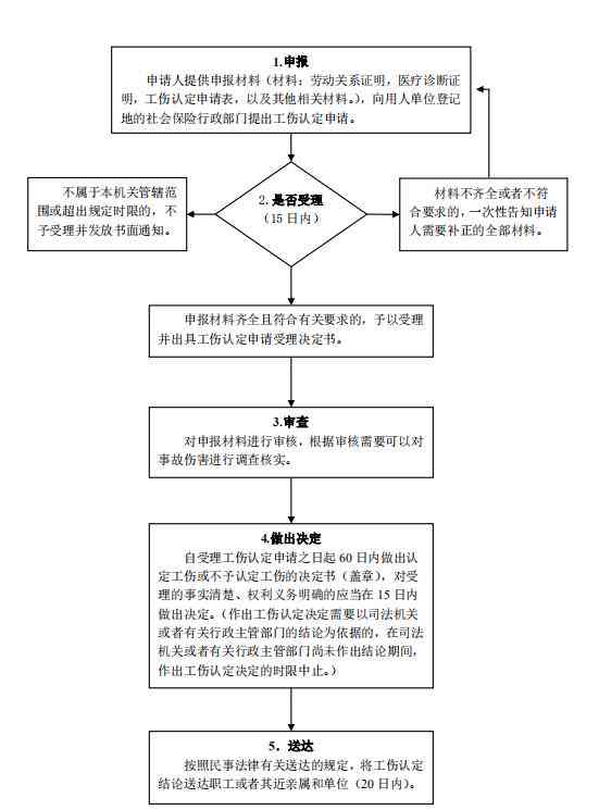 单位不配合提供证明时，工伤认定的完整流程与应对策略