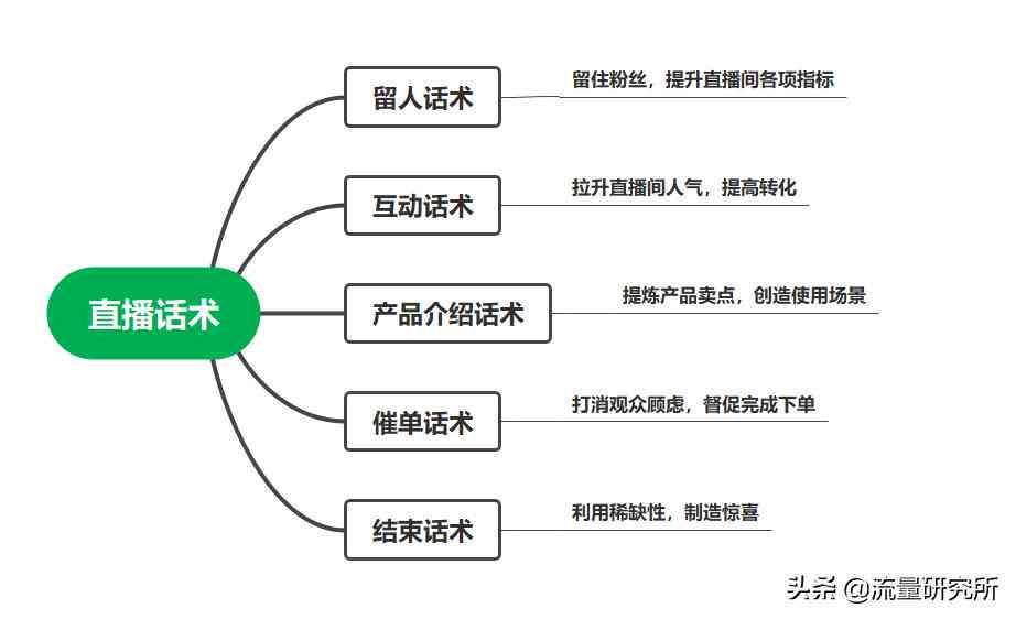 专业直播销售话术与文案创作指南