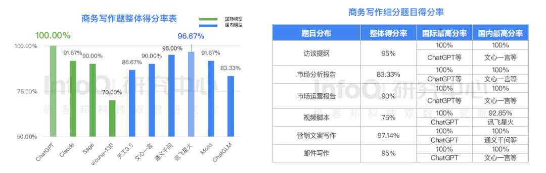 国内ai大模型写作软件排名：前十榜单及排名解析