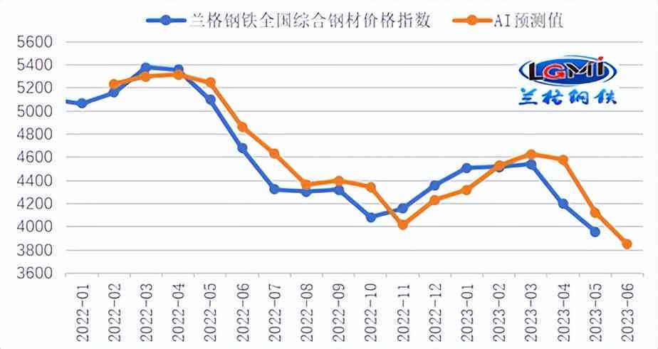 腾景ai预测报告