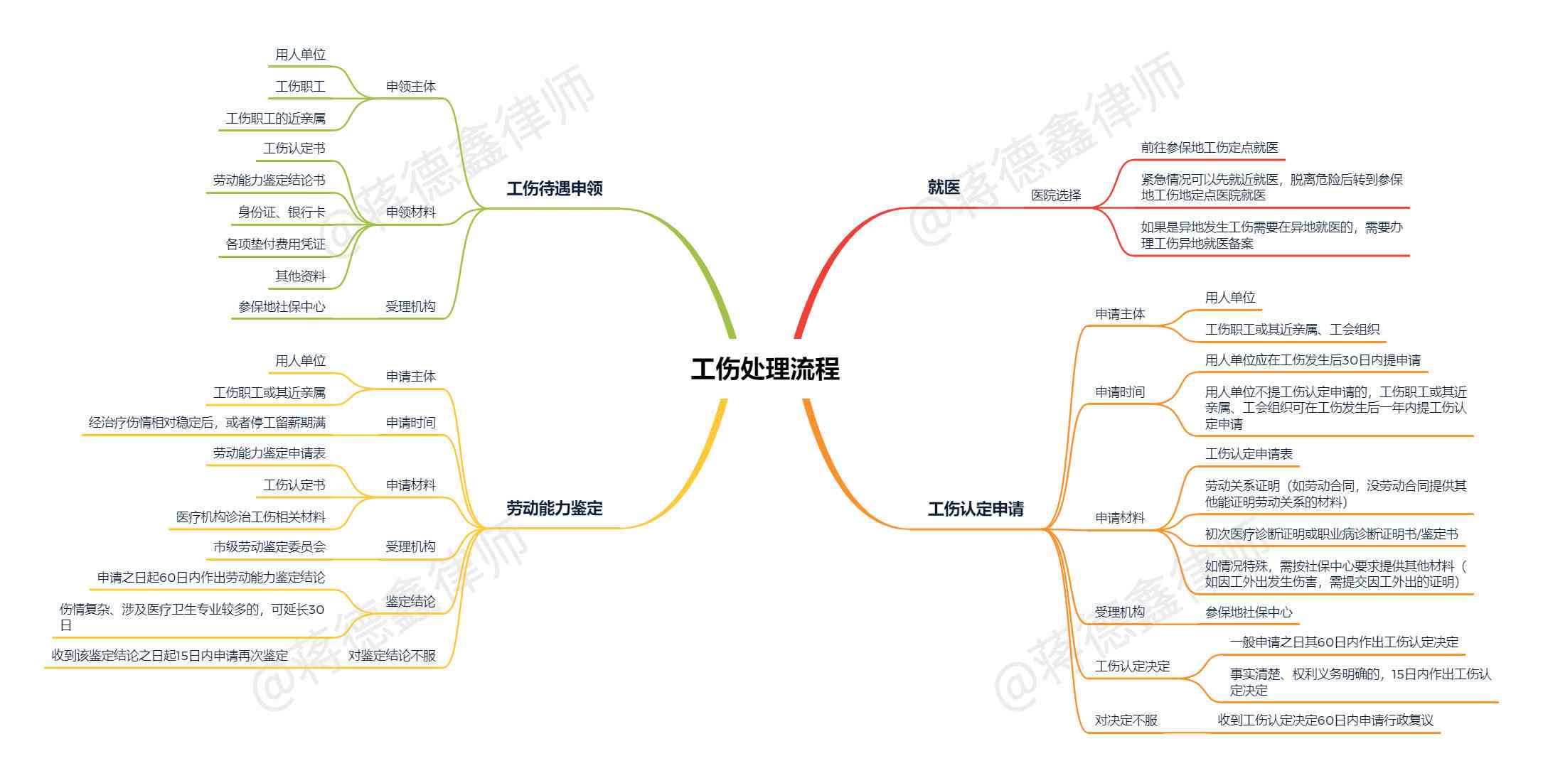 工伤认定全攻略：必备材料、办理流程及注意事项详解