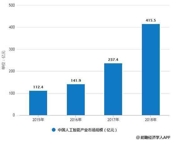 2019年中国AI行业规模及增长趋势：最新数据解读