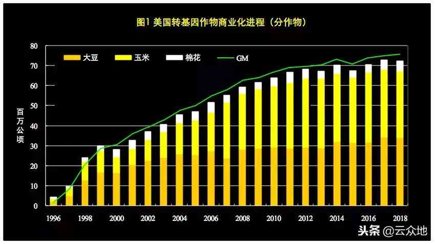 2019年ISAAA全面报告：转基因作物市场趋势、用户需求与全球发展洞察