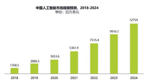 2019年ai报告