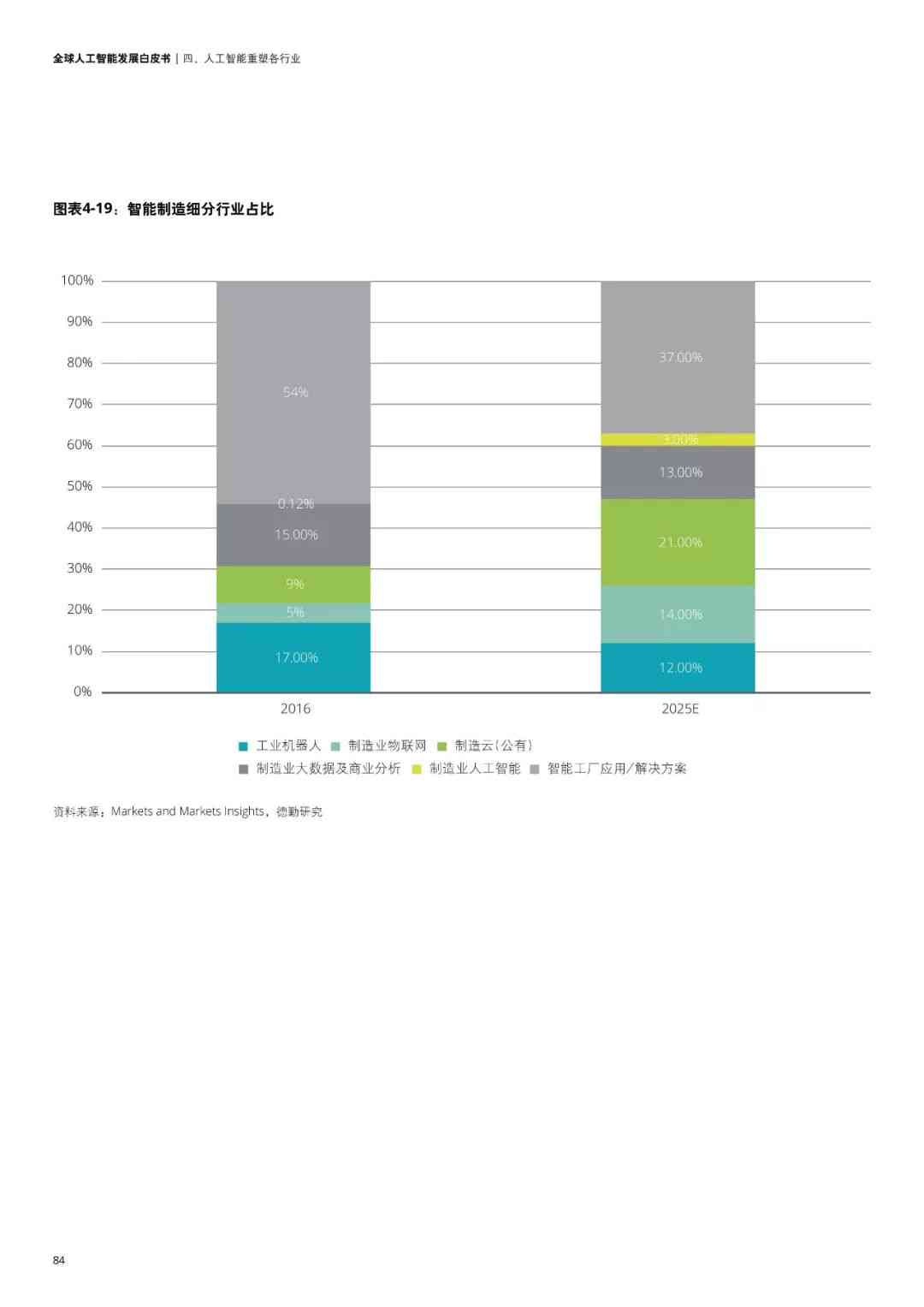 2019年ai报告